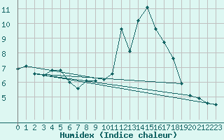 Courbe de l'humidex pour Berson (33)