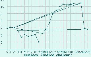 Courbe de l'humidex pour Pointe Noire , Que.