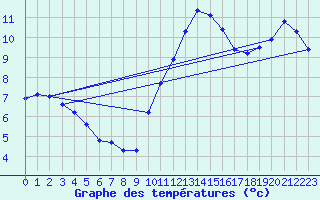 Courbe de tempratures pour Trappes (78)