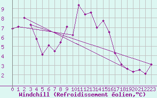Courbe du refroidissement olien pour Loch Glascanoch