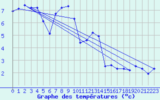 Courbe de tempratures pour La Beaume (05)