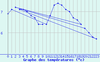 Courbe de tempratures pour Muirancourt (60)