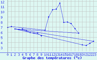 Courbe de tempratures pour Ohlsbach