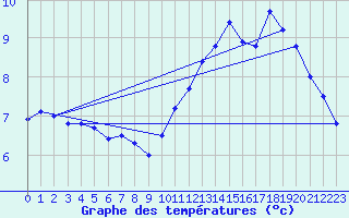 Courbe de tempratures pour Cornus (12)