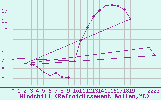 Courbe du refroidissement olien pour Nostang (56)