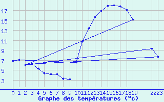 Courbe de tempratures pour Nostang (56)