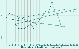 Courbe de l'humidex pour Toroe