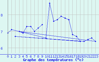 Courbe de tempratures pour Chasseral (Sw)