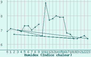 Courbe de l'humidex pour Chasseral (Sw)