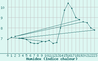 Courbe de l'humidex pour Cap de la Hve (76)