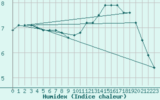 Courbe de l'humidex pour Vagney (88)