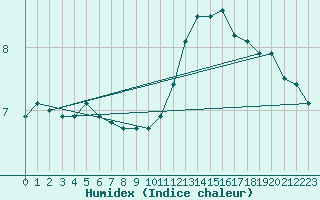 Courbe de l'humidex pour Saint-Yrieix-le-Djalat (19)