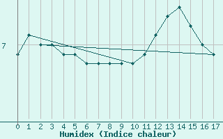 Courbe de l'humidex pour Fains-Veel (55)