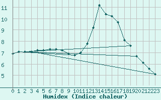 Courbe de l'humidex pour Corsept (44)