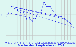 Courbe de tempratures pour Triel-sur-Seine (78)