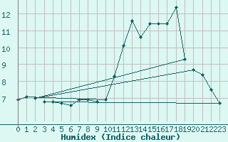 Courbe de l'humidex pour Dolembreux (Be)