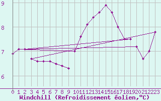 Courbe du refroidissement olien pour Toussus-le-Noble (78)