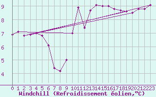 Courbe du refroidissement olien pour Ile de Batz (29)