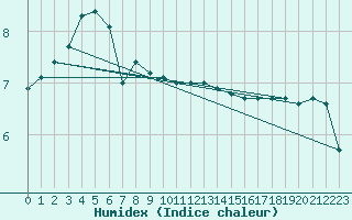 Courbe de l'humidex pour Lindesnes Fyr