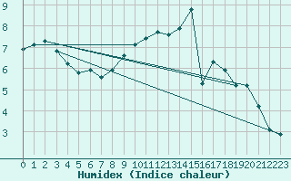 Courbe de l'humidex pour Bannay (18)