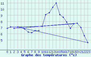 Courbe de tempratures pour Villarzel (Sw)