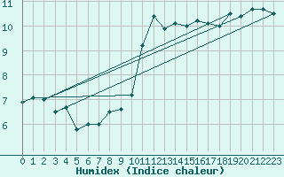 Courbe de l'humidex pour Le Mans (72)