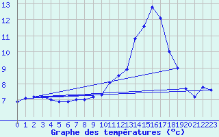 Courbe de tempratures pour Nottingham Weather Centre
