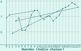 Courbe de l'humidex pour Skillinge