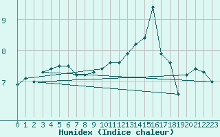 Courbe de l'humidex pour Baltasound