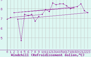 Courbe du refroidissement olien pour Montpellier (34)