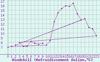 Courbe du refroidissement olien pour Cabestany (66)