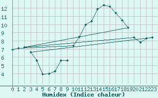 Courbe de l'humidex pour Ste (34)