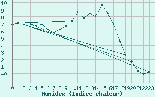 Courbe de l'humidex pour Kuhmo Kalliojoki