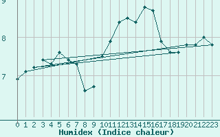 Courbe de l'humidex pour Saint-Amans (48)