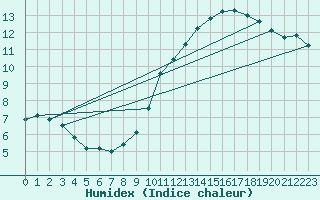 Courbe de l'humidex pour Abbeville (80)