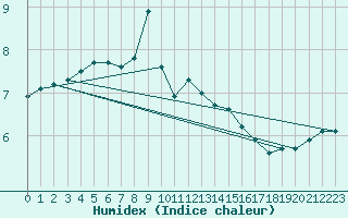 Courbe de l'humidex pour Jussy (02)