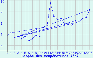 Courbe de tempratures pour Napf (Sw)
