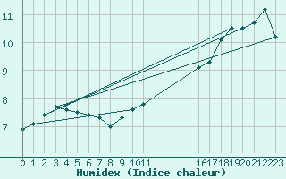 Courbe de l'humidex pour Edinburgh (UK)