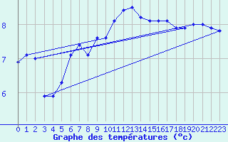 Courbe de tempratures pour Nahkiainen