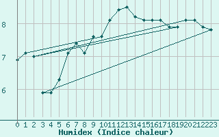 Courbe de l'humidex pour Nahkiainen