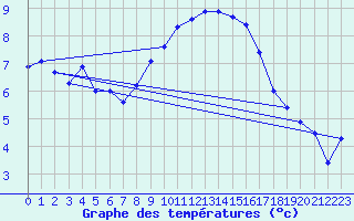 Courbe de tempratures pour Rohrbach