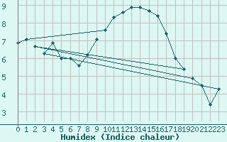 Courbe de l'humidex pour Rohrbach