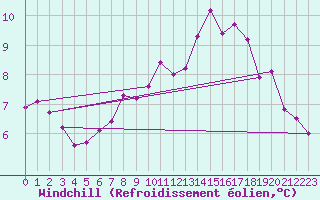 Courbe du refroidissement olien pour Uccle
