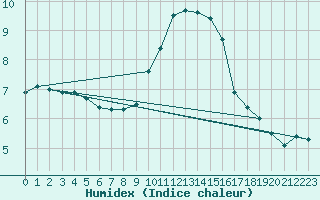 Courbe de l'humidex pour Nmes - Courbessac (30)