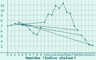 Courbe de l'humidex pour Connerr (72)