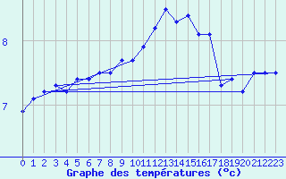 Courbe de tempratures pour Fair Isle