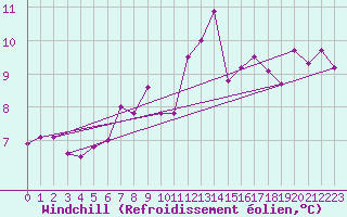 Courbe du refroidissement olien pour le bateau DBJM