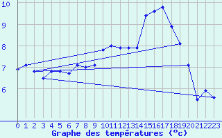 Courbe de tempratures pour Fougres (35)