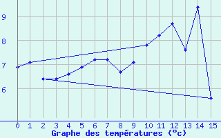 Courbe de tempratures pour Beerse (Be)