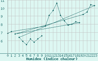 Courbe de l'humidex pour Engins (38)